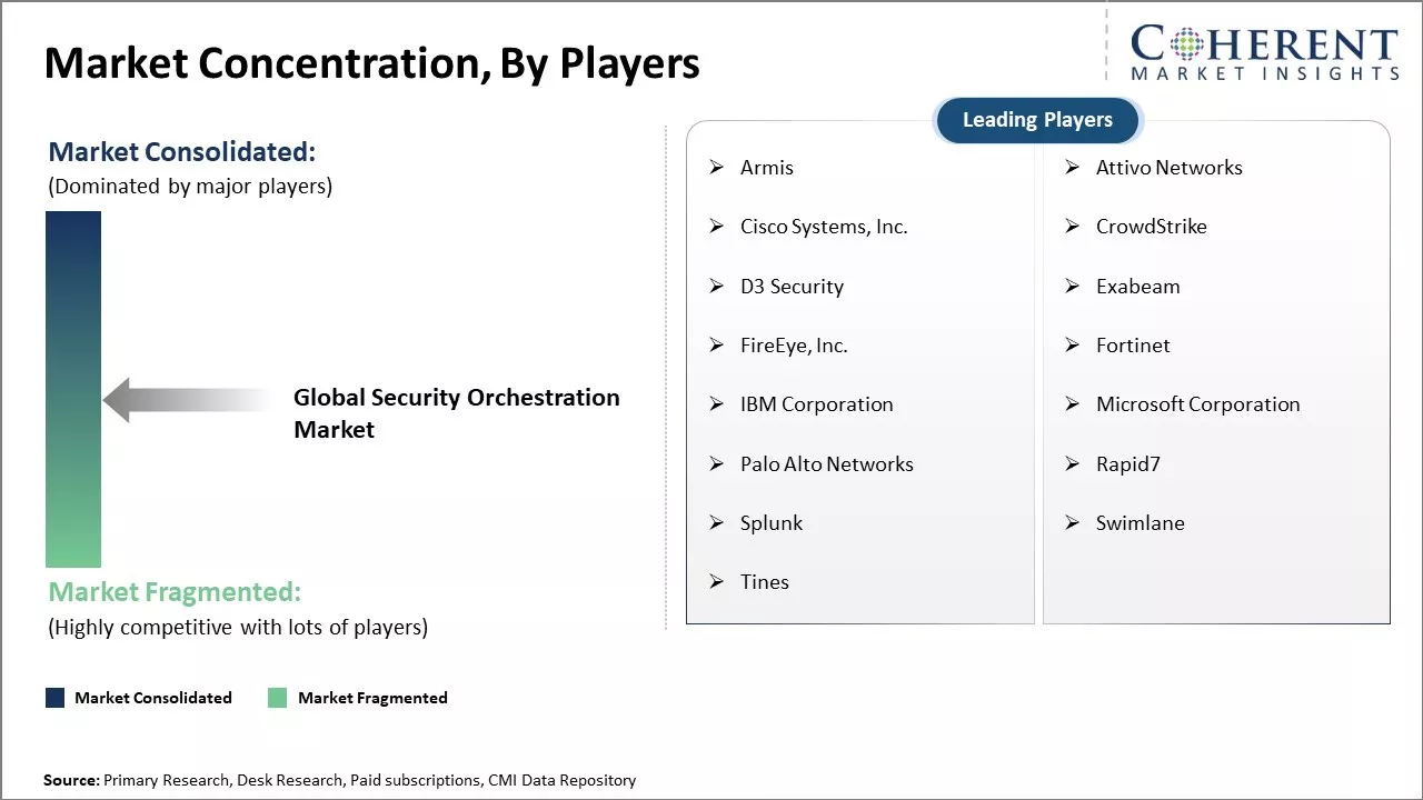 Security Orchestration Market Concentration By Players Security Orchestration Market Concentration By Players