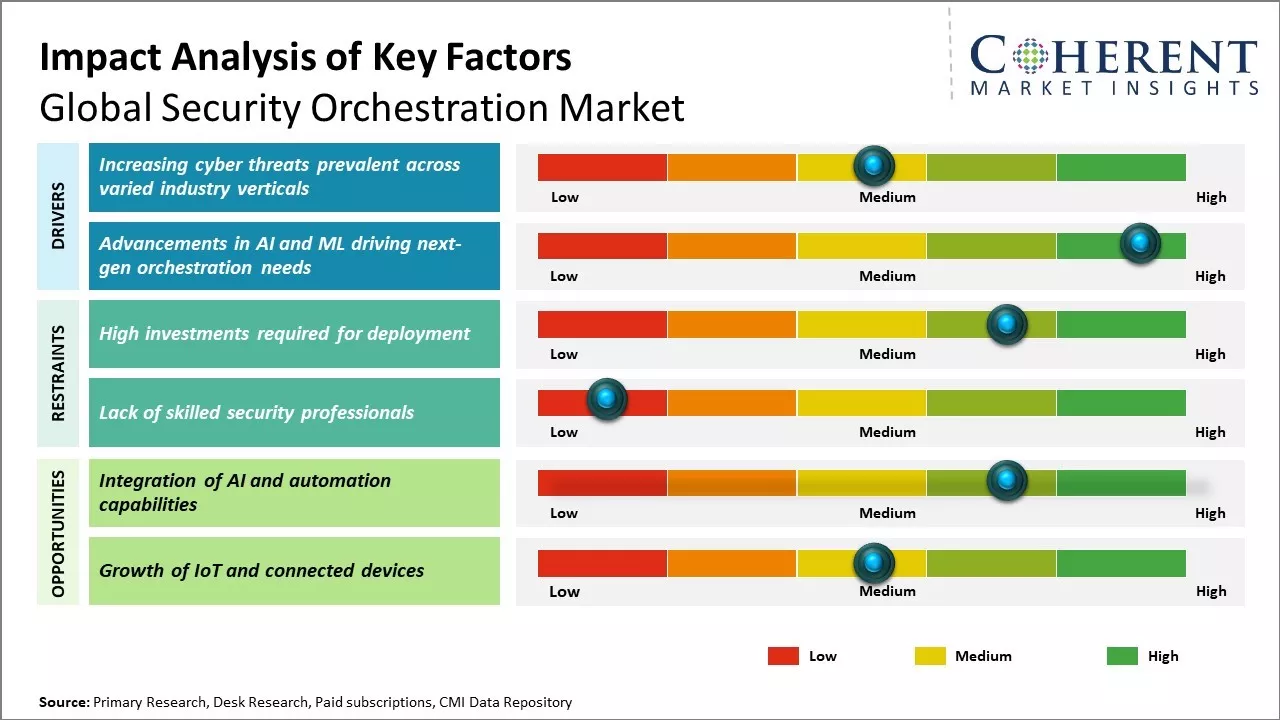 Security Orchestration Market Key Factors