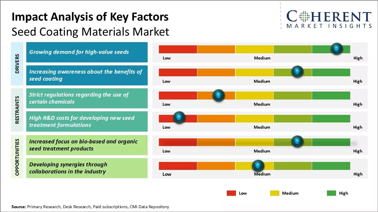 Seed Coating Materials Market Key Factors