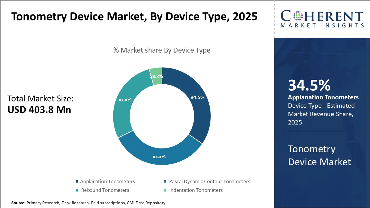 Tonometry Devices Market By Device Type