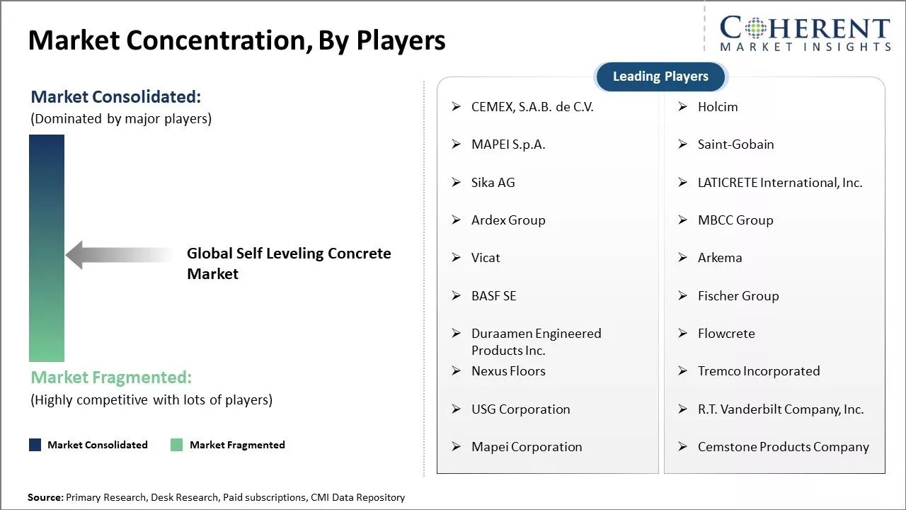 Self Leveling Concrete Market Concentration By Players