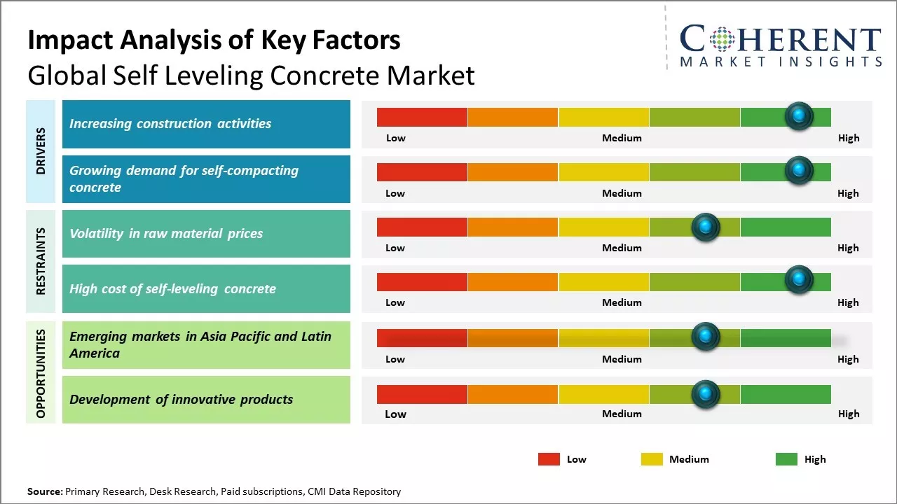 Self Leveling Concrete Market Key Factors