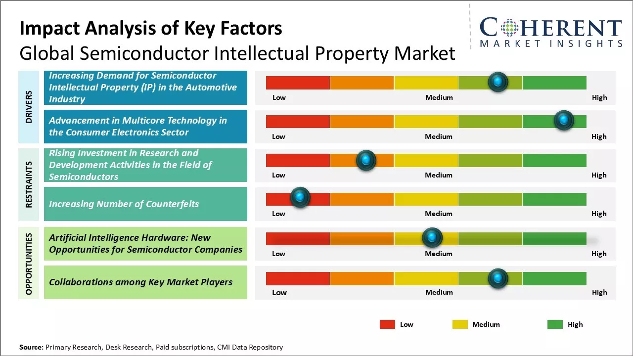 Semiconductor Intellectual Property Market Key Factors