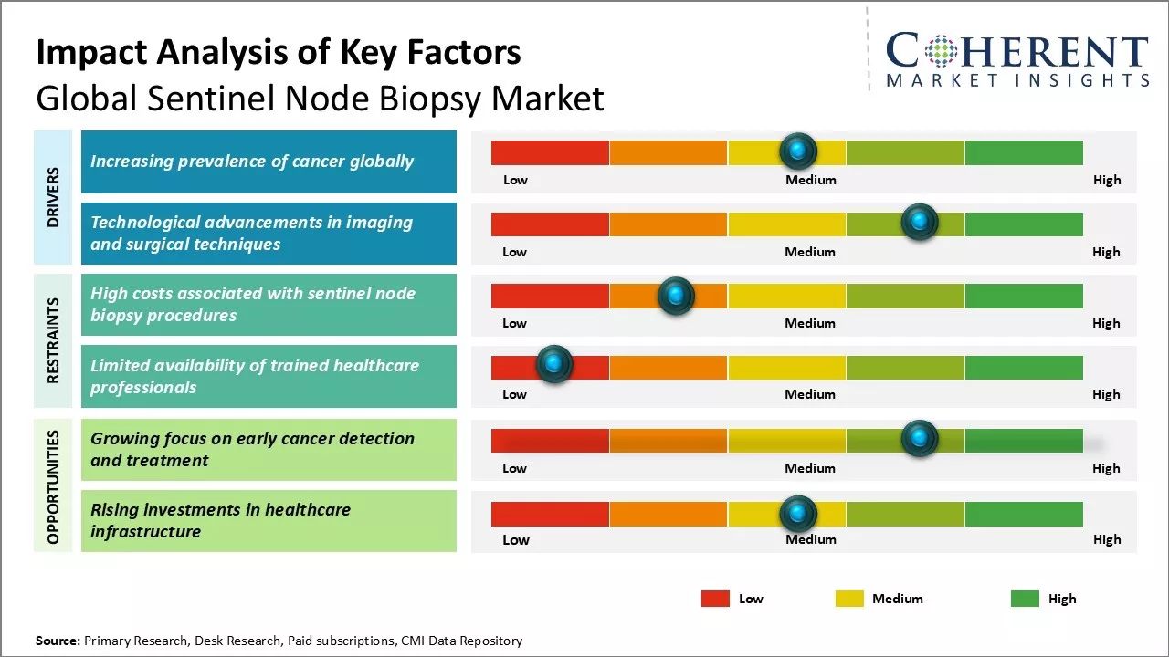 Sentinel Node Biopsy Market Key Factors