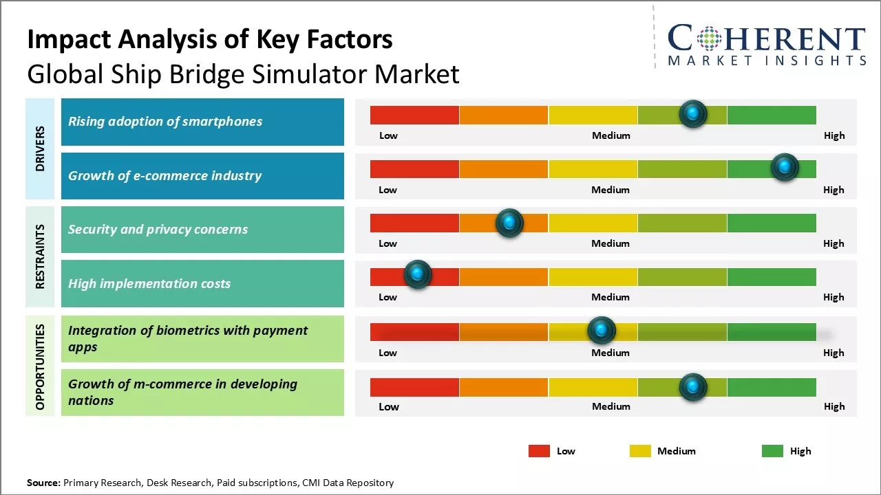 Ship Bridge Simulator Market Key Factors