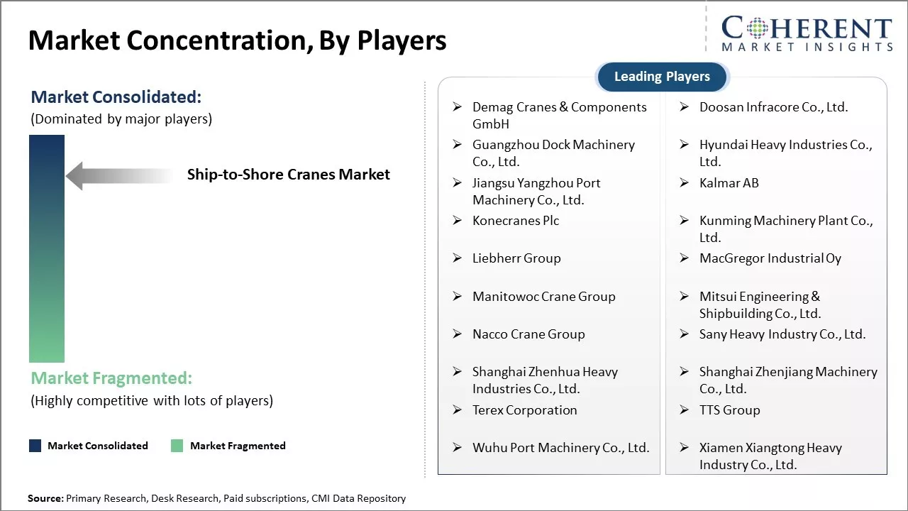 Ship-to-Shore Cranes Market Concentration By Players