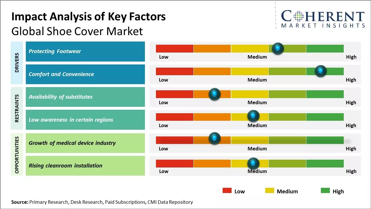 Shoe Cover Market Key Factors