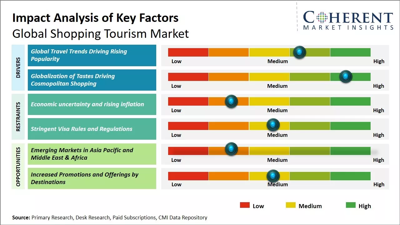 Shopping Tourism Market Key Factors