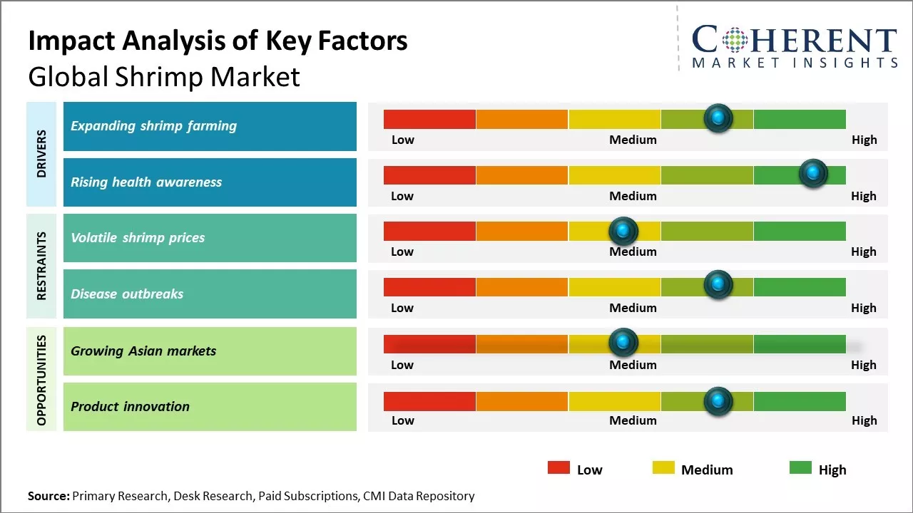 Shrimp Market Key Factors