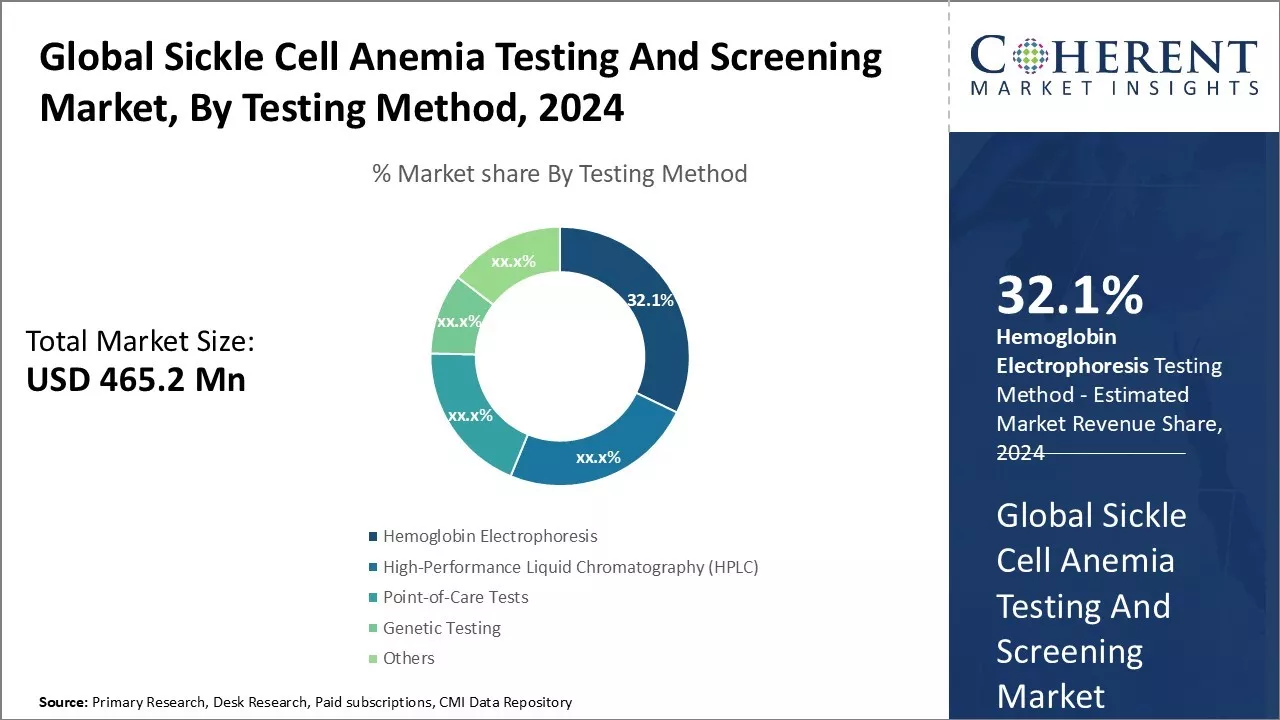 Sickle Cell Anemia Testing and Screening Market By Testing Method