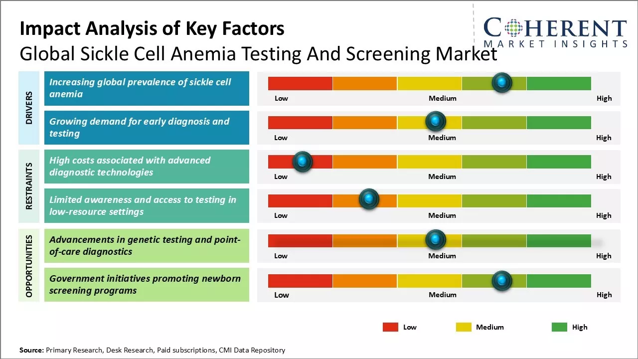 Sickle Cell Anemia Testing and Screening Market Key Factors