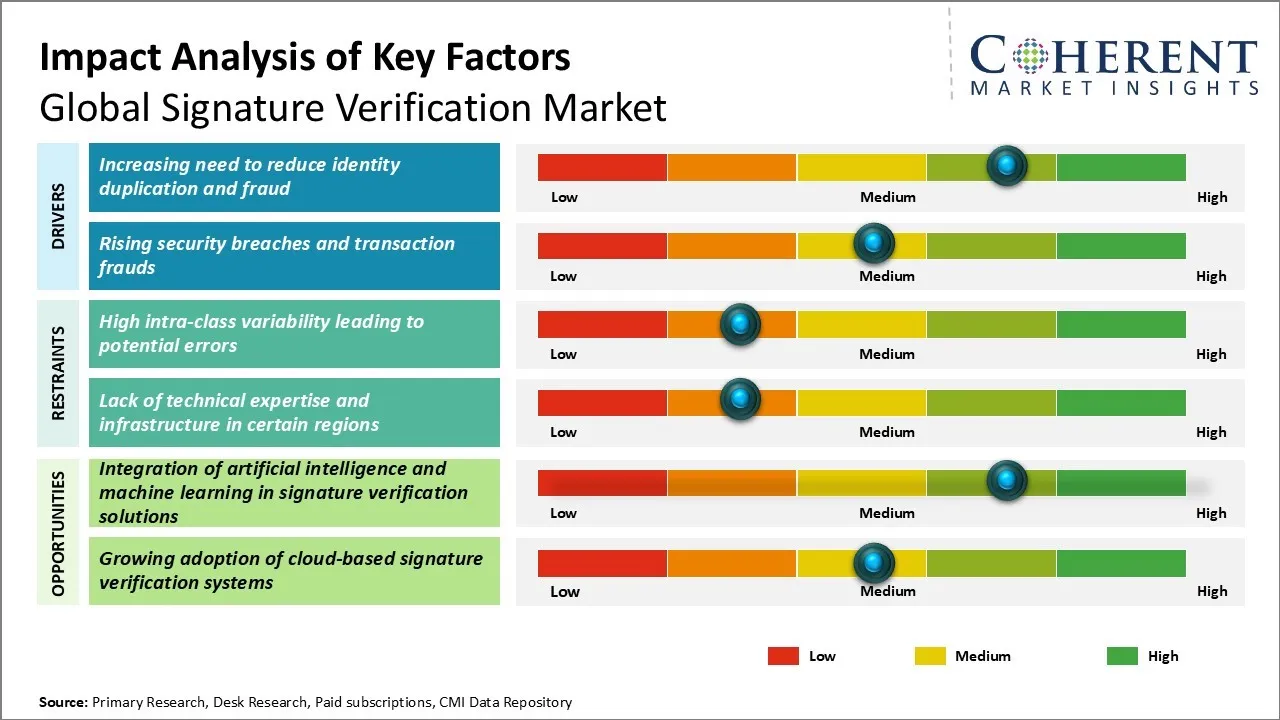 Signature Verification Market Key Factors