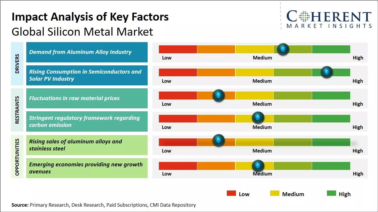 Silicon Metal Market Key Factors