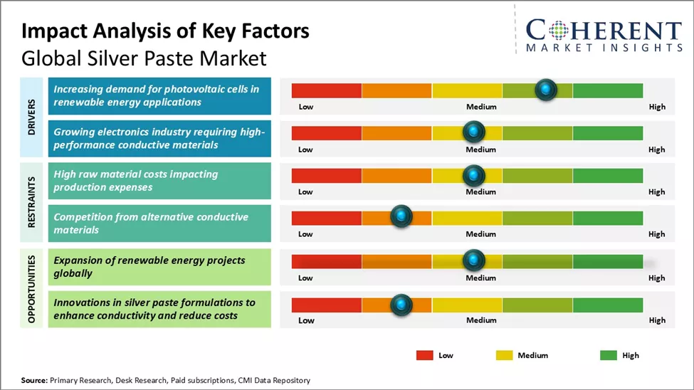 Silver Paste Market Key Factors