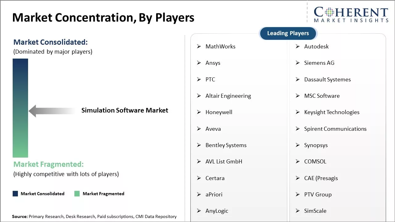 Simulation Software Market Concentration By Players