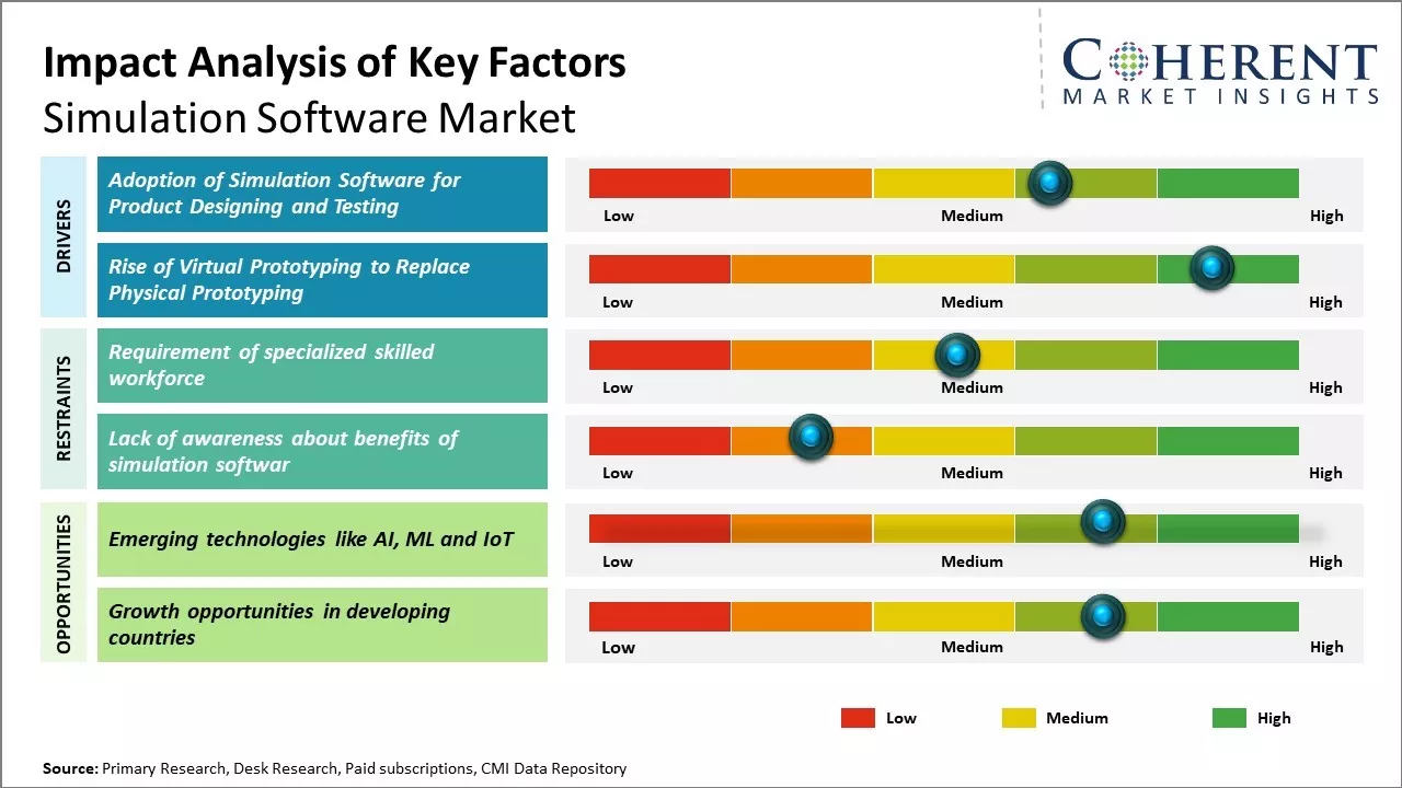 Simulation Software Market Key Factors