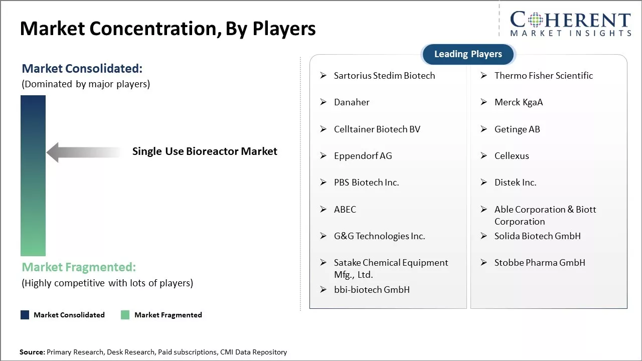 Single-Use Bioreactor Market Concentration By Players