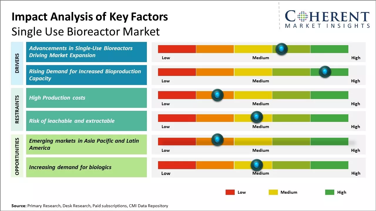 Single-Use Bioreactor Market Key Factors