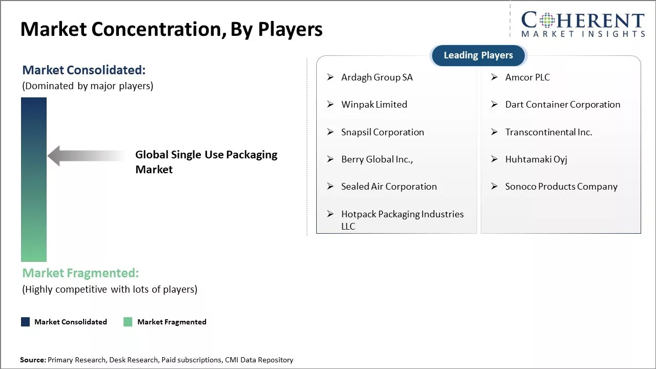 Single Use Packaging Market Concentration By Players