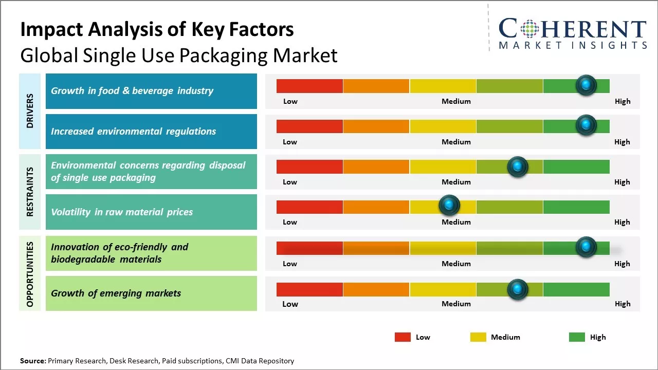 Single Use Packaging Market Key Factors