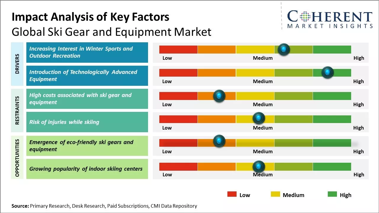 Ski Gear And Equipment Market Key Factors