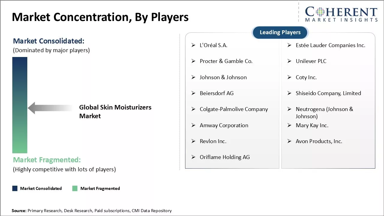 Skin Moisturizers Market Concentration By Players