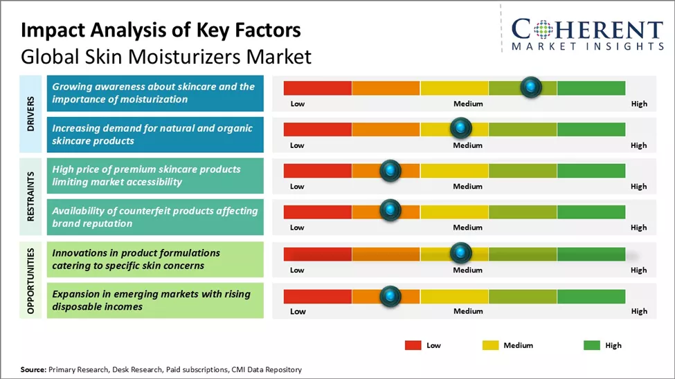 Skin Moisturizers Market Key Factors