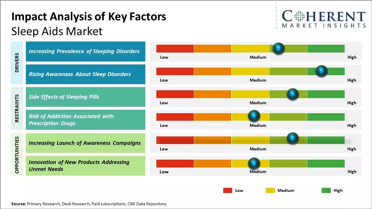 Sleep Aids Market Key Factors
