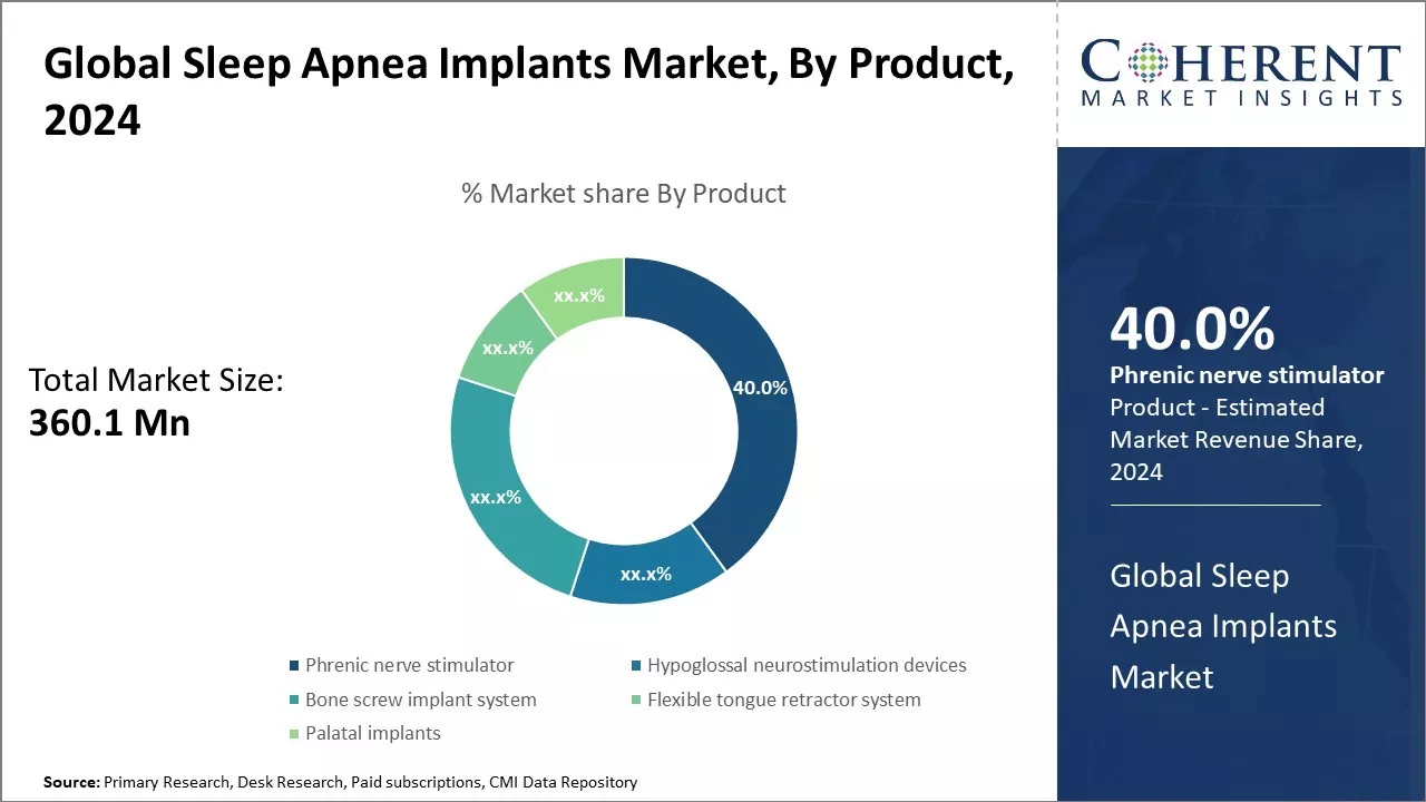 Sleep Apnea Implants Market By Product