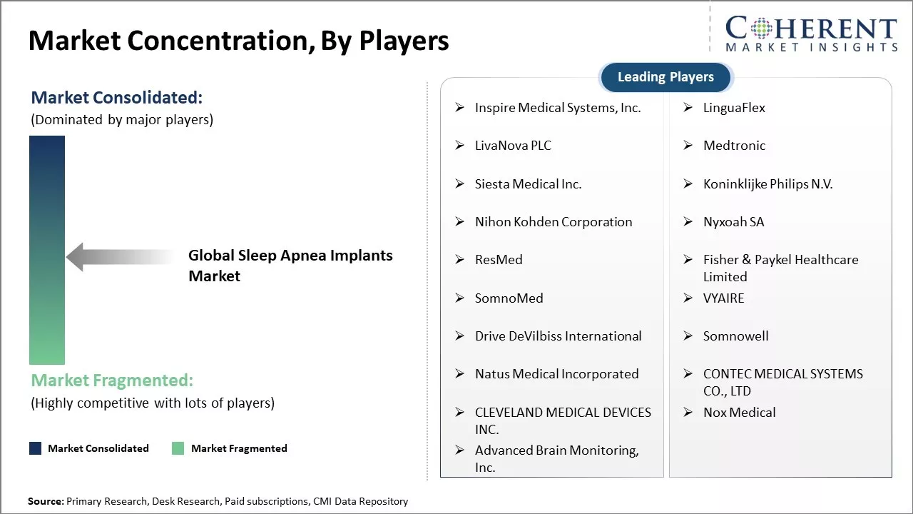 Sleep Apnea Implants Market Concentration By Players