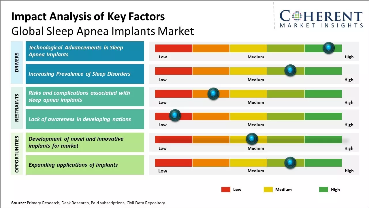 Sleep Apnea Implants Market Key Factors