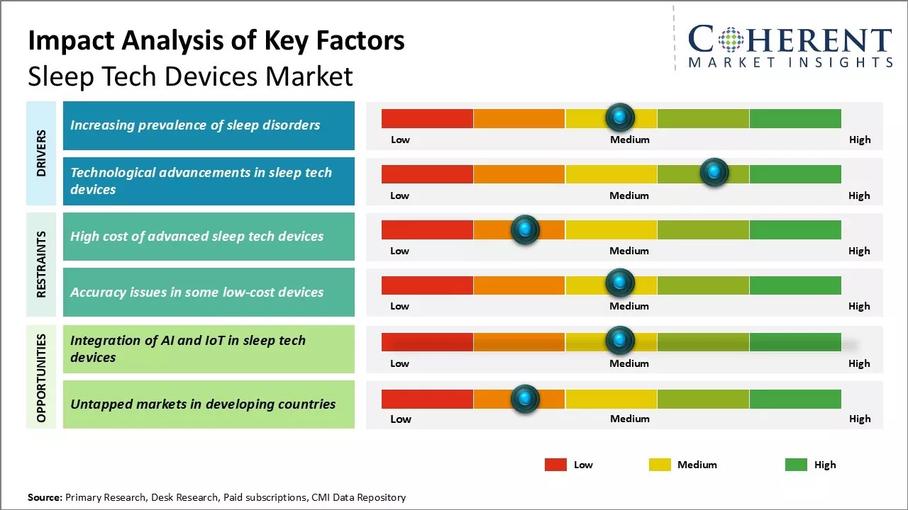 Sleep Tech Devices Market Key Factors