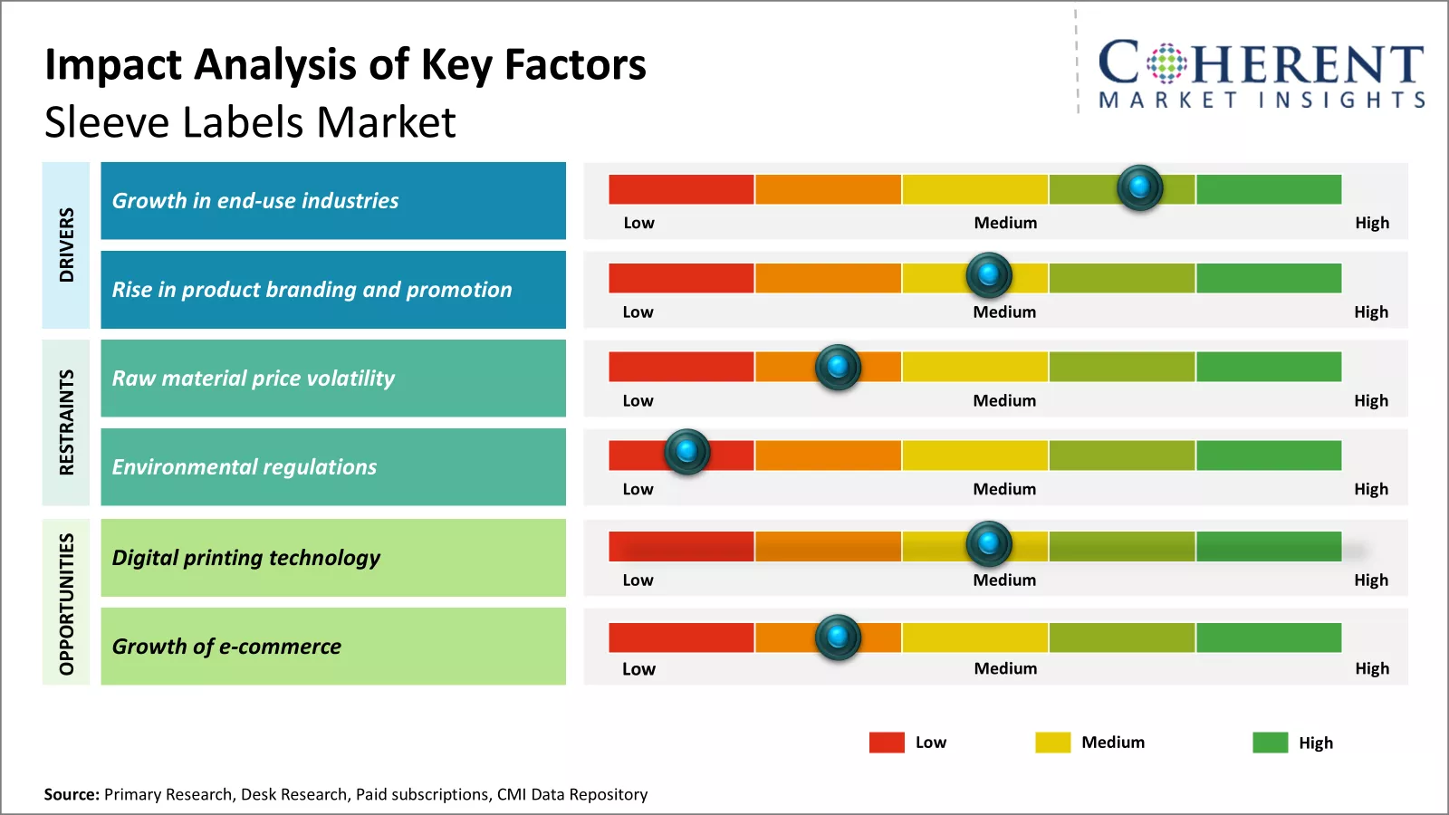 Sleeve Labels Market Key Factors