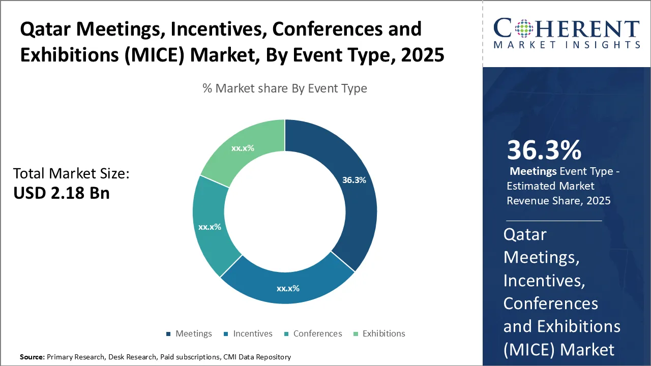 QATAR MEETINGS, INCENTIVES, CONFERENCES AND EXHIBITIONS (MICE) MARKET