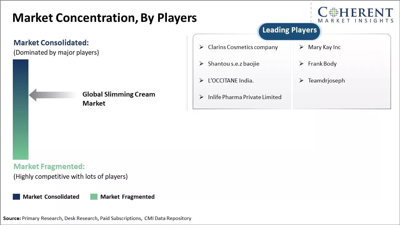 Slimming Cream Market Concentration By Players