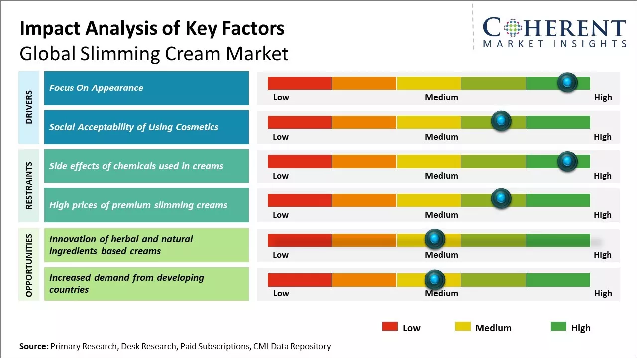 Slimming Cream Market Key Factors