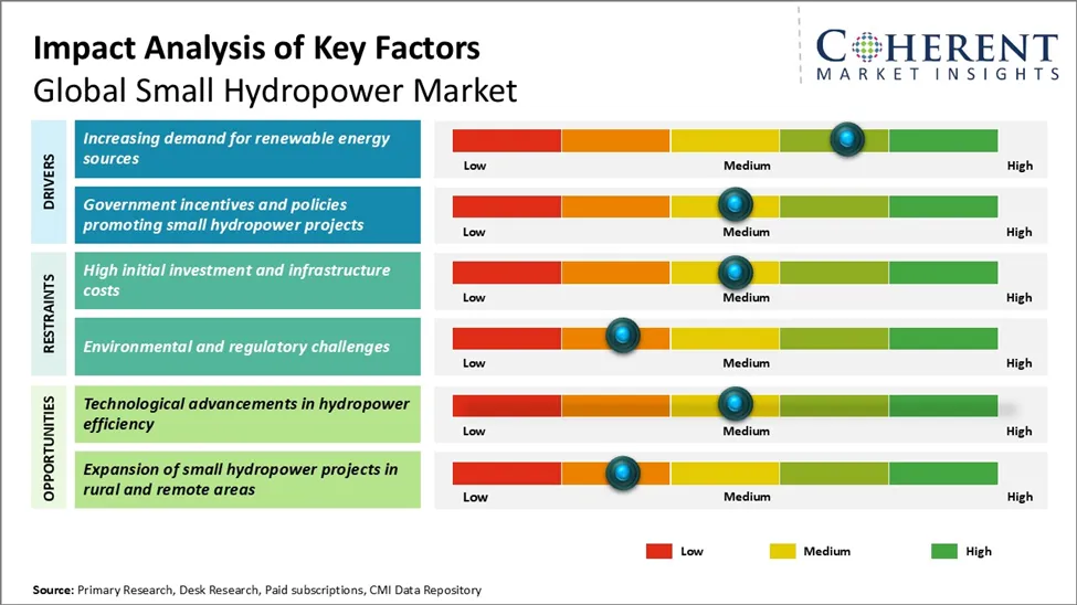 Small Hydropower Market Key Factors