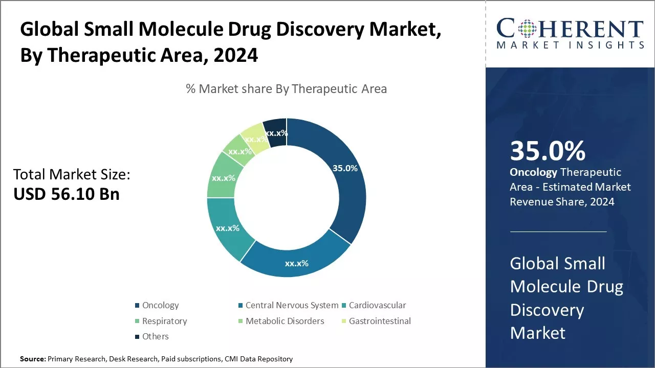 Small Molecule Drug Discovery Market By Therapeutic Area