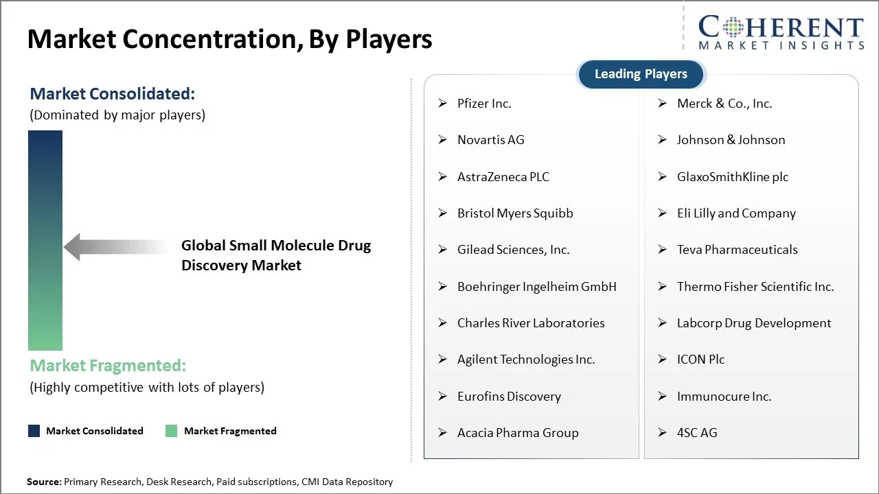 Small Molecule Drug Discovery Market Concentration By Players