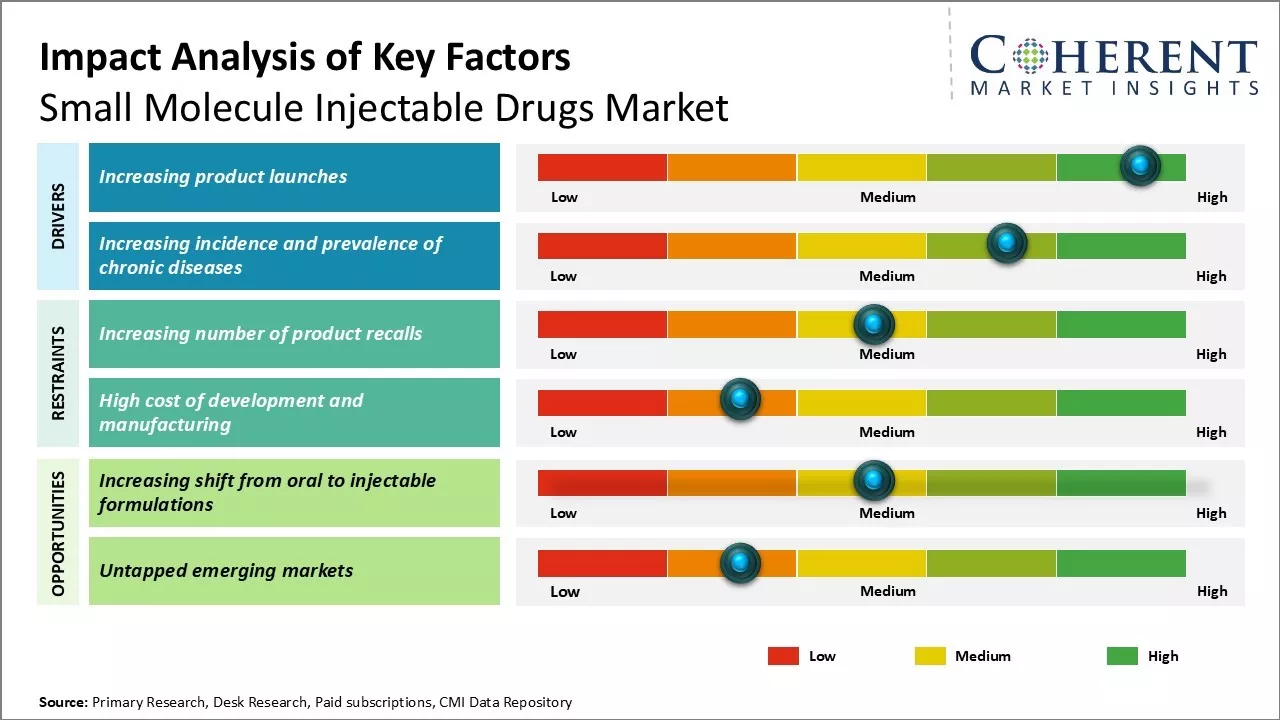 Small Molecule Injectable Drugs Market Key Factors