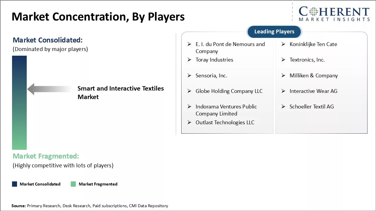 Smart and Interactive Textiles Market Concentration By Players