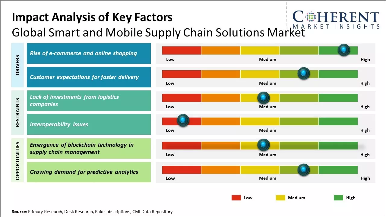 Smart And Mobile Supply Chain Solutions Market Key Factors