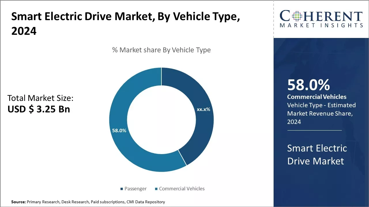 Smart Electric Drive Market By Vehicle Type