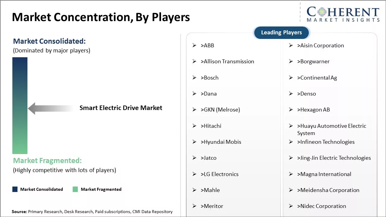 Smart Electric Drive Market Concentration By Players