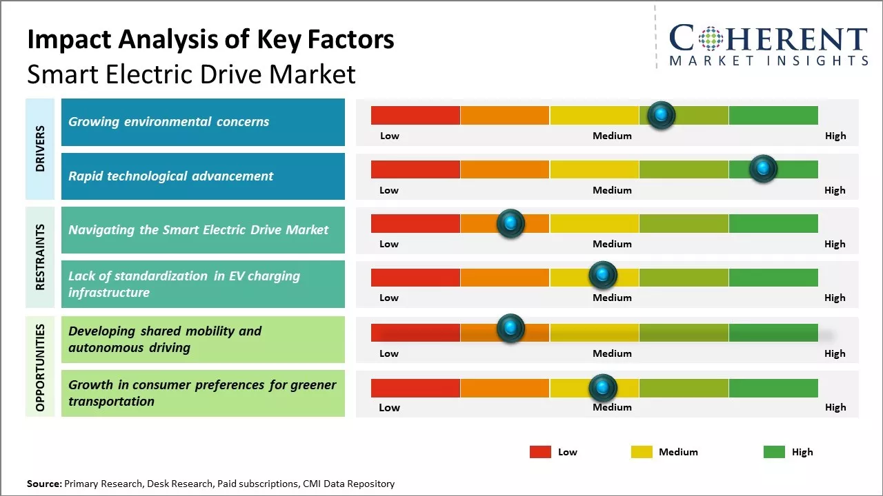 Smart Electric Drive Market Key Factors