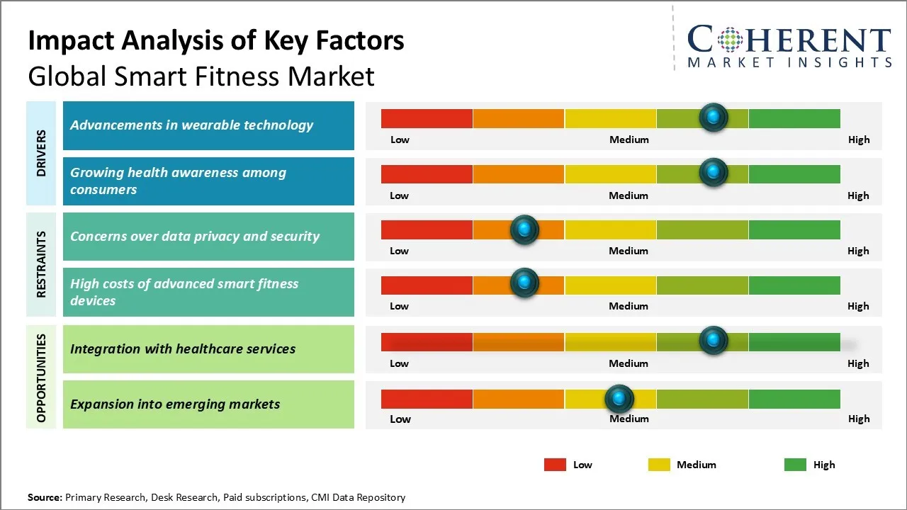 Smart Fitness Market Key Factors