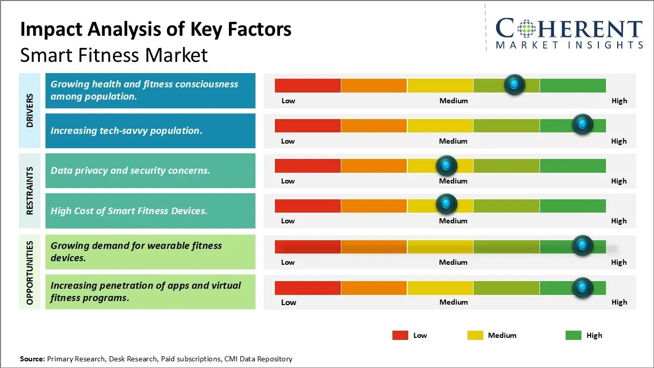 Smart Fitness Market key Factors