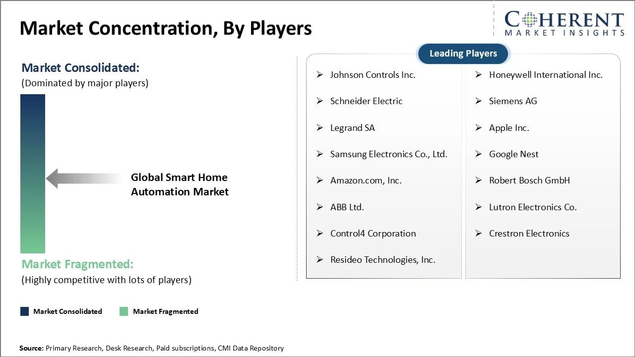 Smart Home Automation Market Concentration By Players