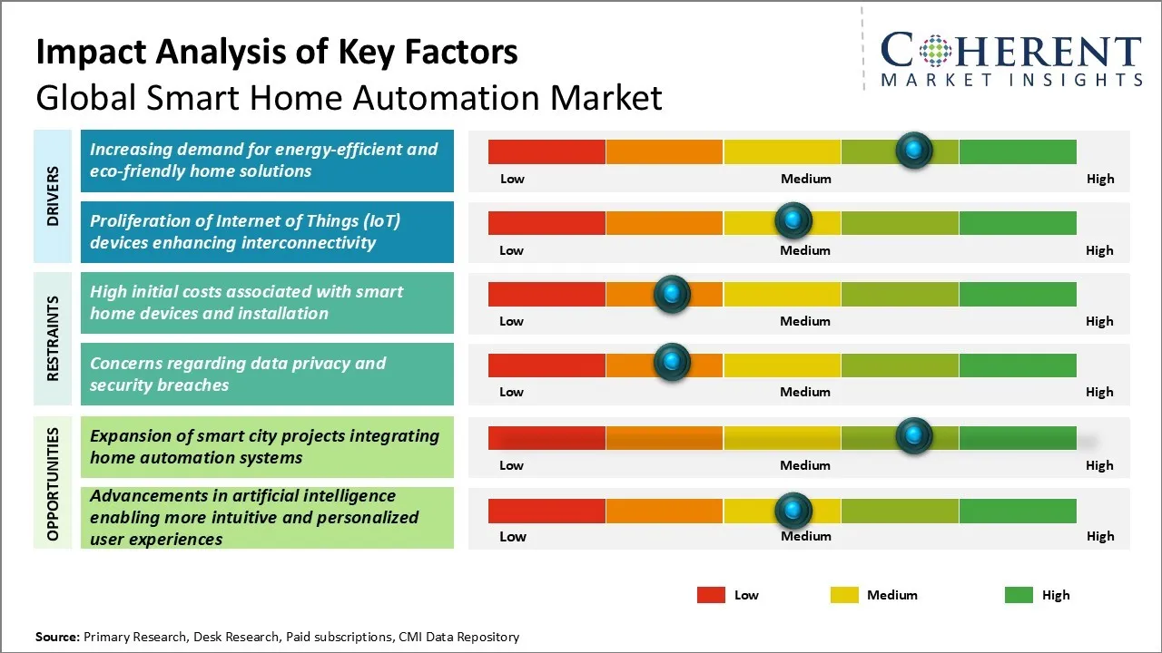 Smart Home Automation Market Key Factors