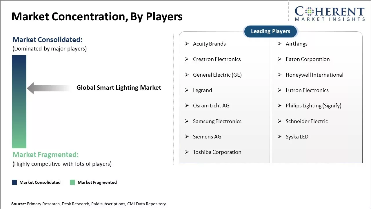 Smart Lighting Market Concentration By Players